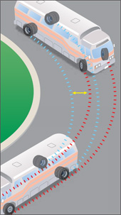 Diagramme montrant la façon de conduire un autobus dans une courbe.