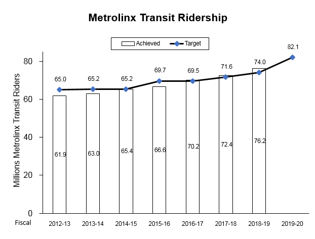 Graph shows the relationship between the millions of Metrolinx transit riders and each fiscal year from 2012 to 2020.