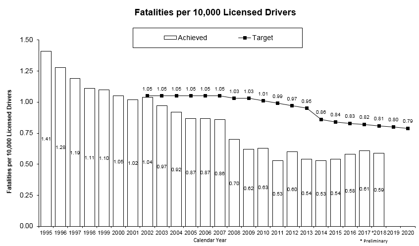Graph shows the fatalities per 10 000 licensed drivers from 1995 to 2020.