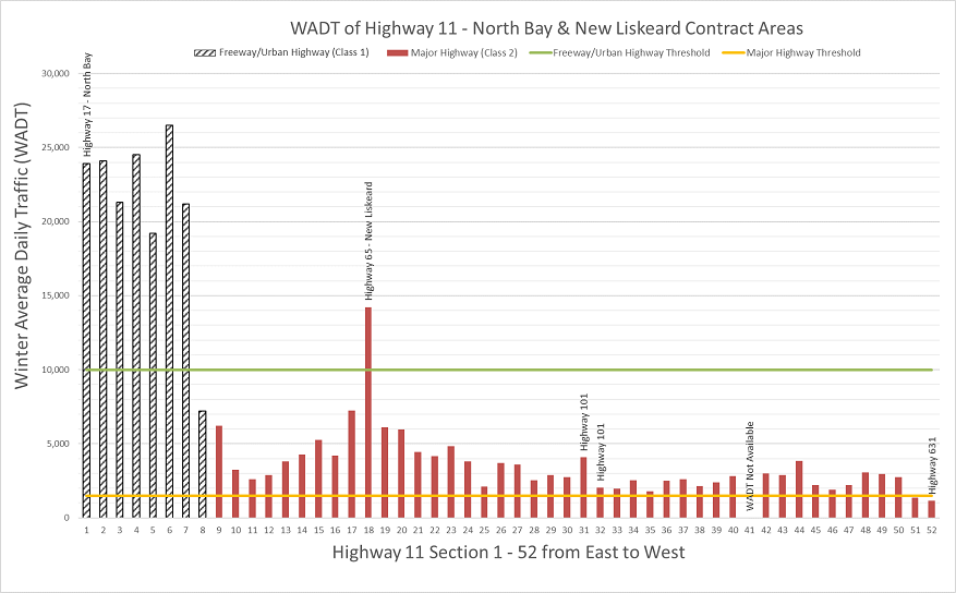 Figure 3a – Winter Average Daily Traffic – Highway 11 North Bay and New Liskeard Portion
