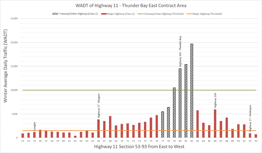 Figure 3b – Winter Average Daily Traffic – Highway 11 Thunder Bay East Portion