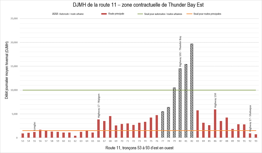 Graphique à barres montrant le DJMH de la route 11 par tronçons d’autoroute pour la zone contractuelle de Thunder Bay Est.
