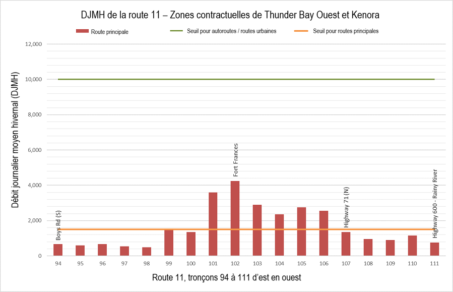 Graphique à barres montrant le DJMH de la route 11 par tronçons d’autoroute pour la zone contractuelle de Thunder Bay Ouest et Kenora.