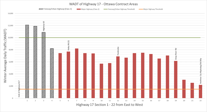 Figure 3d – Winter Average Daily Traffic – Highway 17 Ottawa Portion