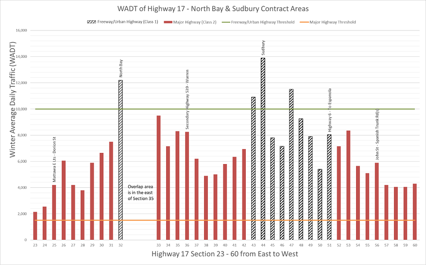 Figure 3e – Winter Average Daily Traffic – Highway 17 North Bay & Sudbury Portion