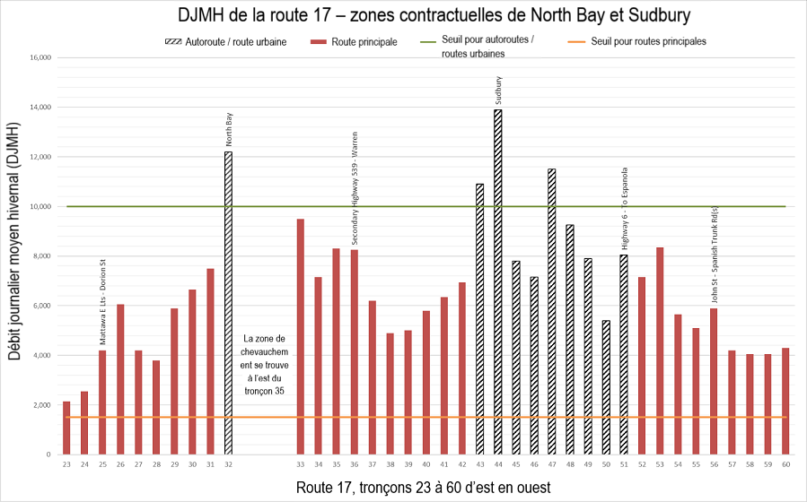 Graphique à barres montrant le DJMH de la route 11 par tronçons d’autoroute pour les zones contractuelles de North Bay et Sudbury