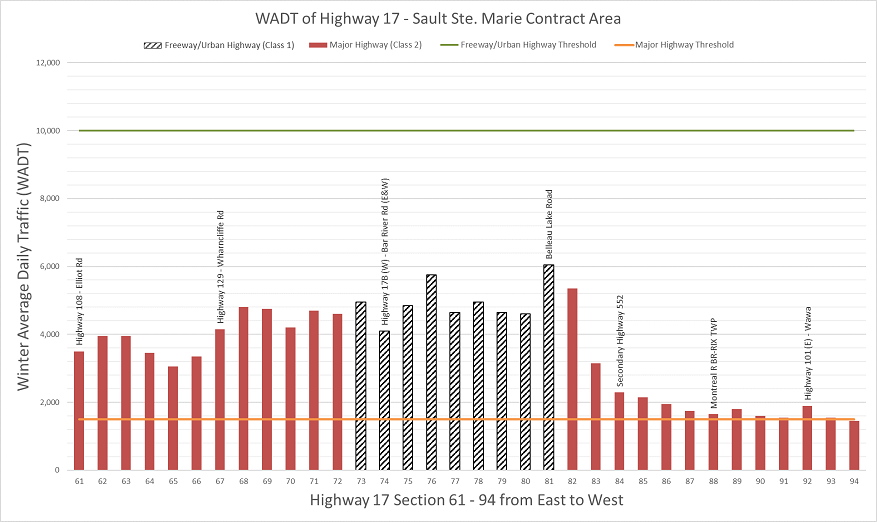 Figure 3f – Winter Average Daily Traffic – Highway 17 Sault Ste. Marie Portion