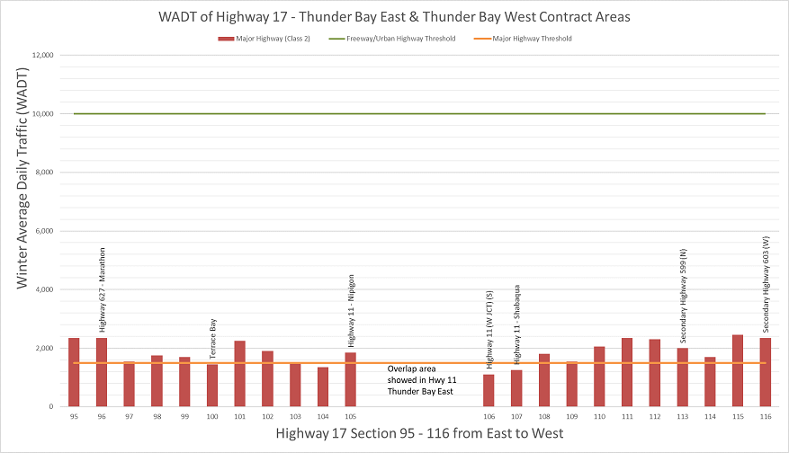 Figure 3g – Winter Average Daily Traffic – Highway 17 Thunder Bay East & Thunder Bay West Portion