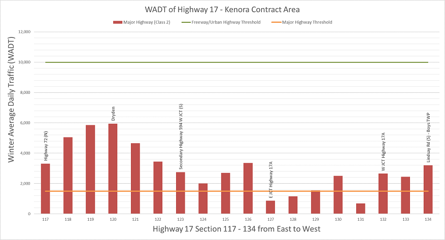 Figure 3h – Winter Average Daily Traffic – Highway 17 Kenora Portion