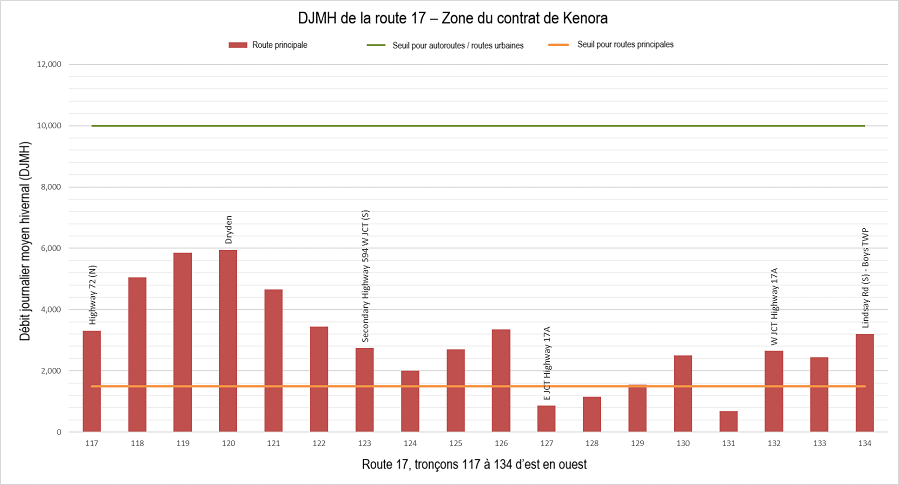 Graphique à barres montrant le DJMH de la route 17 par tronçons d’autoroute pour la zone contractuelle de Kenora. 