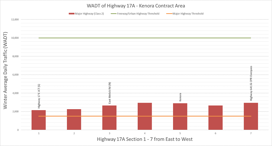 Figure 3i – Winter Average Daily Traffic – Highway 17A Kenora Portion