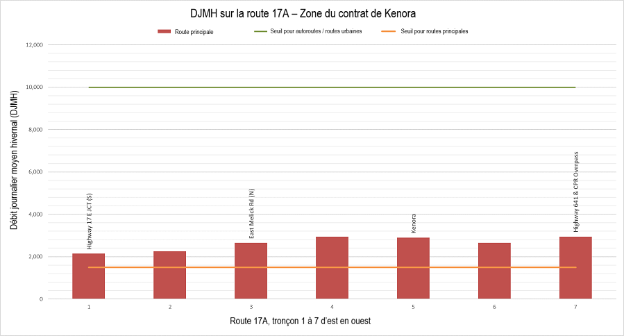 Graphique à barres montrant le DJMH de la route 17A par tronçons d’autoroute pour la zone contractuelle de Kenora.