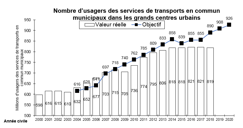 Nombre d’usagers des services de transports en commun municipaux dans les grands centres urbains