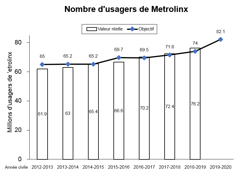 Nombre d'usagers de Metrolinx