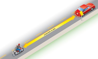 Diagramme indiquant la distance à conserver entre le motocycliste et la voiture qui le précède.