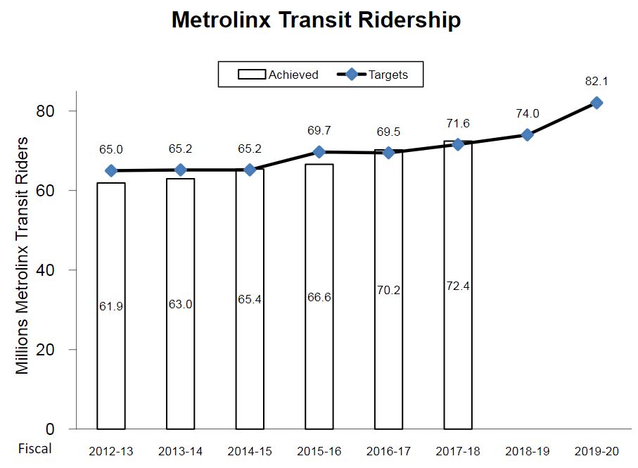Graph shows the relationship between the millions of Metrolinx transit riders and each fiscal year from 2012 to 2020.