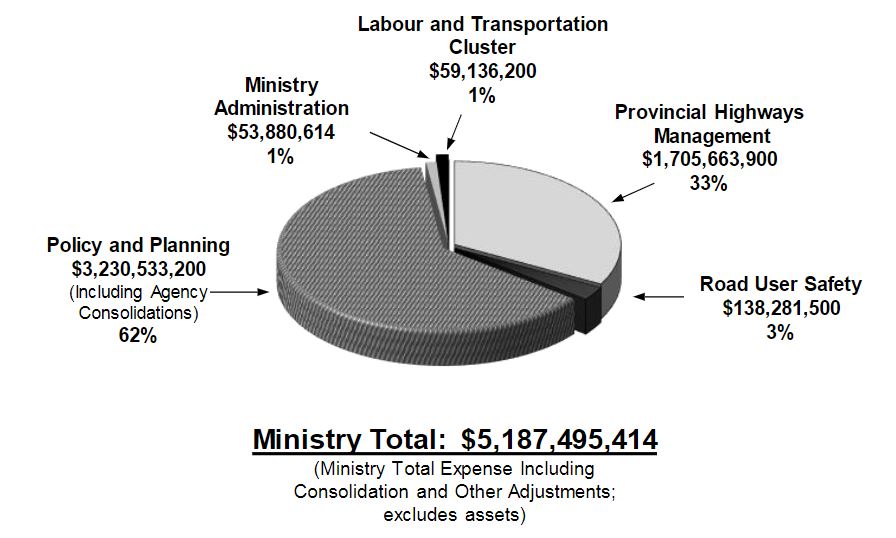 Pie chart breaks down the ministry planned expenditures for 2019 to 2020.