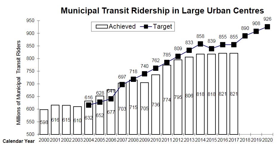 Graph shows the municipal transit ridership in large urban centers from 2000 to 2020