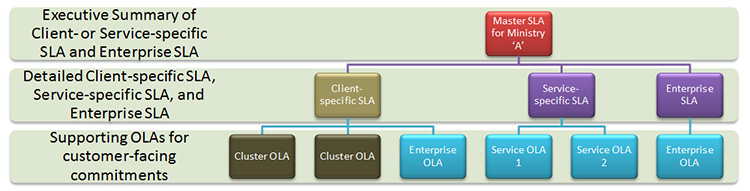 Figure 12 How the eSAM documents may be deployed in a multi-level SLA structure for a Ministry.