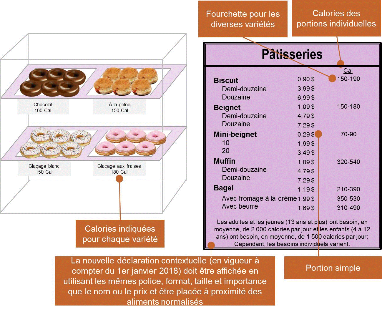 Affichage des calories des aliments à variétés multiples offerts dans un café à service rapide
