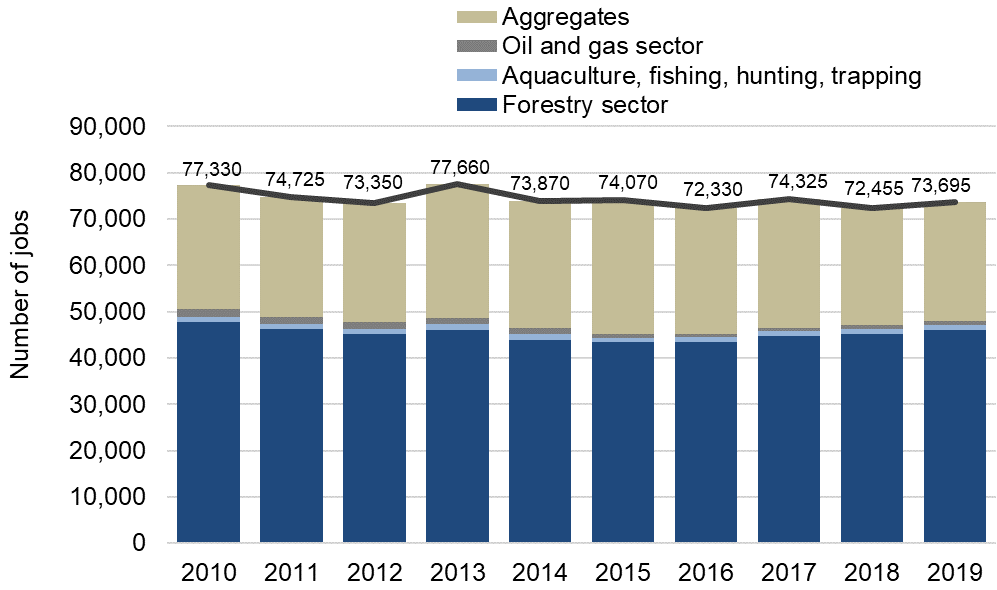 Chart showing four industry sector groupings: forest sector; aquaculture, fishing, hunting and trapping sector; aggregate related sectors; oil and gas sector and total Ontario natural resource employment from 2010 to 2019.