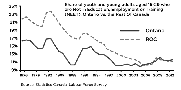 Chart: Not in education, employment or training