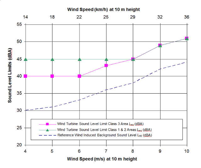 Figure 1 contains two solid lines that are a graphical representation of the sound level limits in Table 1. Figure 1 also contains a third dashed line that does not represent a limit and is included for informational purposes. This line represents wind-induced background sound levels at integer wind speeds, as measured at a particularly quiet site.