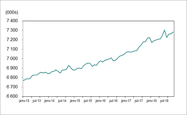 Le graphique 1 montre que l’emploi en Ontario a augmenté pour passer de 6 771 700 postes en janvier 2013 à 7 283 700 postes en novembre 2018. 