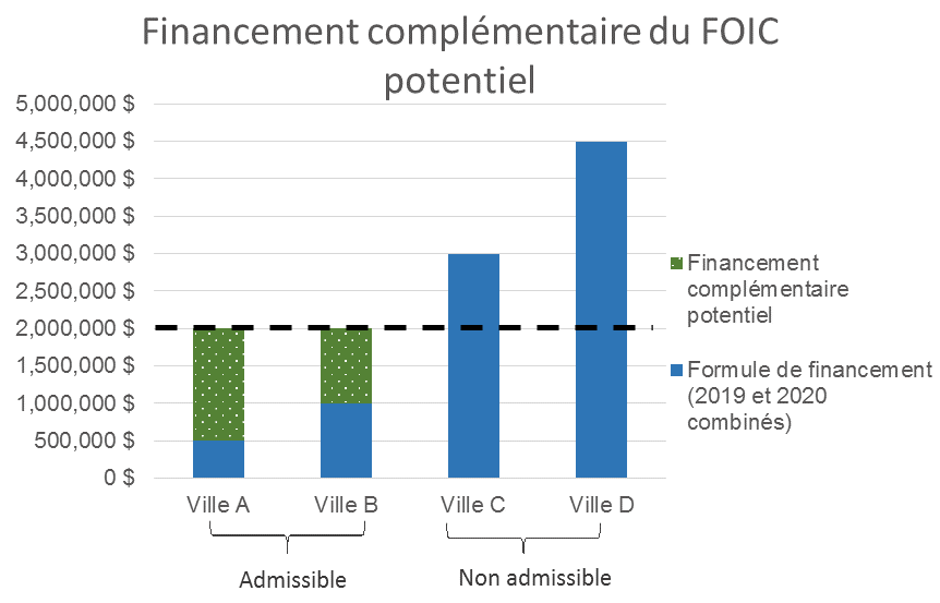 Les demandeurs ayant reçu un financement dans le cadre de la troisième ronde du Volet de soutien additionnel du FOIC ne peuvent pas présenter de demande de financement lors de la ronde de 2018. De plus, les demandeurs qui reçoivent un financement au titre de la ronde de 2018 ne pourront pas présenter de demande de financement lors de la ronde de 2019.