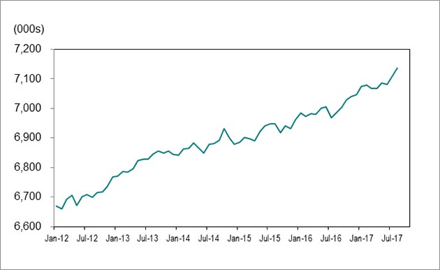 Line graph for chart 1 shows employment in Ontario increasing from 6,669,800 in January 2012 to 7,177,300 in October 2017.