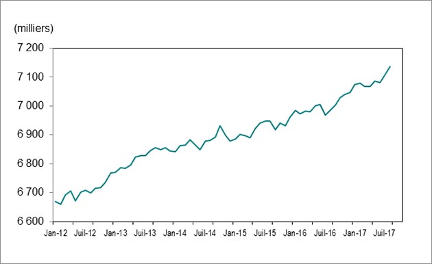 Le diagramme linéaire du  Graphique 1 montre que l’emploi en Ontario a connu une hausse, passant de 6 669  800 postes en janvier 2012 à 7 177 300 postes en octobre 2017.