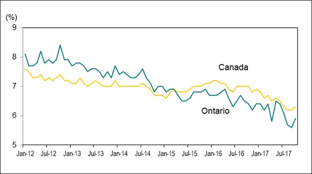 Line graph for Chart 2.