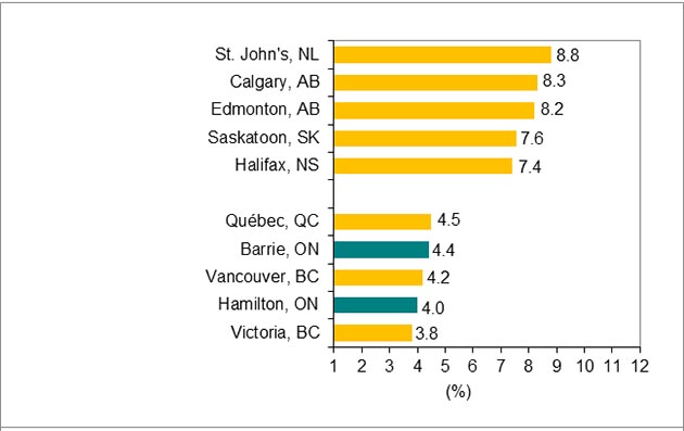 Bar graph for chart 3.