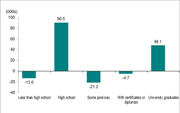 Bar graph for chart 4.