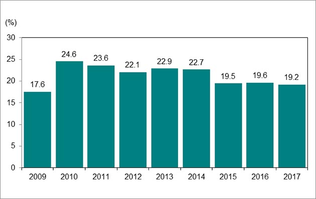 Bar graph for chart 6.