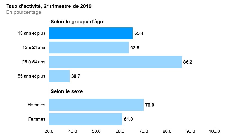 Ce graphique à barres horizontales montre les taux d’activité pour les trois grands groupes d’âge, et selon le sexe, comparativement au taux global, pour le deuxième trimestre de 2019. Le taux d’activité était le plus élevé chez les personnes d’âge moyen (25 à 54 ans) à 86,2 %, puis chez les jeunes (15 à 24 ans) à 63,8 % et enfin chez les Ontariennes et Ontariens plus âgés (55 ans et plus) à 38,7 %. Le taux d’activité global était de 65,4 %. Le taux d’activité chez les hommes (70,0 %) était plus élevé que chez les femmes (61,0 %).