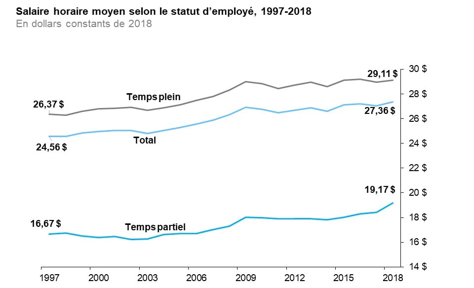 Ce graphique linéaire montre les salaires horaires moyens pour l’ensemble des travailleurs, les employés à temps plein et les employés à temps partiel exprimés en dollars réels de 2018 pour la période allant de 1997 à 2018. Le salaire horaire moyen de tous les travailleurs est passé de 24,56 $ en 1997 à 27,36 $ en 2018, celui des employés à temps plein est passé de 26,37 $ en 1997 à 29,11 $ en 2018 et celui des employés à temps partiel est passé de 16,67 $ en 1997 à 19,17 $ en 2018.