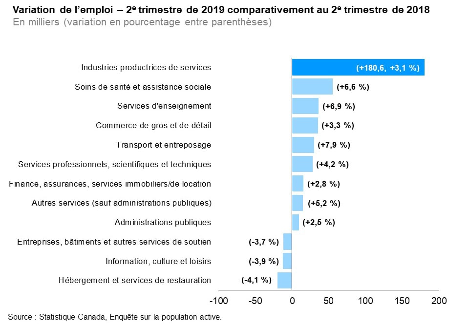 Ce graphique à barres horizontales montre la variation sur 12 mois (entre les deuxièmes trimestres de 2018 et de 2019) de la situation de l’emploi en Ontario dans les industries productrices de services. L’emploi a affiché une hausse dans huit de ces industries. Le secteur des soins de santé et de l’assistance sociale a connu le gain d’emploi le plus important (+6,6 %), suivi des services d’enseignement (+6,9 %), du commerce de gros et de détail (+3,3 %), et du transport et de l’entreposage (+7.9 %). L’emploi a fléchi dans trois industries. La baisse la plus marquée a été enregistrée dans le secteur de l’hébergement et des services de restauration (-4,1 %), suivi de celui de l’information, de la culture et des loisirs (-3,9 %). Dans l’ensemble des industries productrices de services, l’emploi s’est accru de 3,1 %.