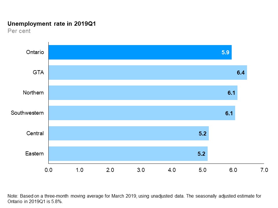 The horizontal bar chart shows unemployment rates by Ontario region, in the first quarter of 2019. The Greater Toronto Area had the highest unemployment rate at 6.4%, followed by Northern Ontario and Southwestern Ontario (6.1%), and Central Ontario and Eastern Ontario (5.2%). The overall unemployment rate for Ontario was 5.9%.