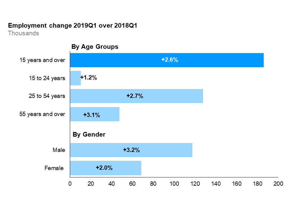 The horizontal bar chart shows a year-over-year (between the first quarters of 2018 and 2019) change in Ontario’s employment for the three major age groups, as well as by gender, compared to the overall population. Ontarians aged 25 to 54 years gained the most jobs (+2.7%), followed by Ontarians aged 55 years and over (+3.1%). Employment for Ontarians aged 15 to 24 years increased the least (+1.2%). Total employment (for population aged 15 and over) increased by 2.6%. Males (+3.2%) gained more jobs than females (+2.0%).