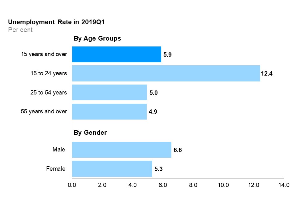 The horizontal bar chart shows unemployment rates for the three major age groups, as well as by gender, compared to the overall rate, in the first quarter of 2019. Youth (15 to 24 years) had the highest unemployment rate at 12.4%, followed by the core-aged population (25 to 54 years) at 5.0% and older Ontarians (55 years and over) at 4.9%. The overall unemployment rate in the first quarter of 2019 was 5.9%. The male unemployment rate (6.6%) was higher than the female unemployment rate (5.3%).