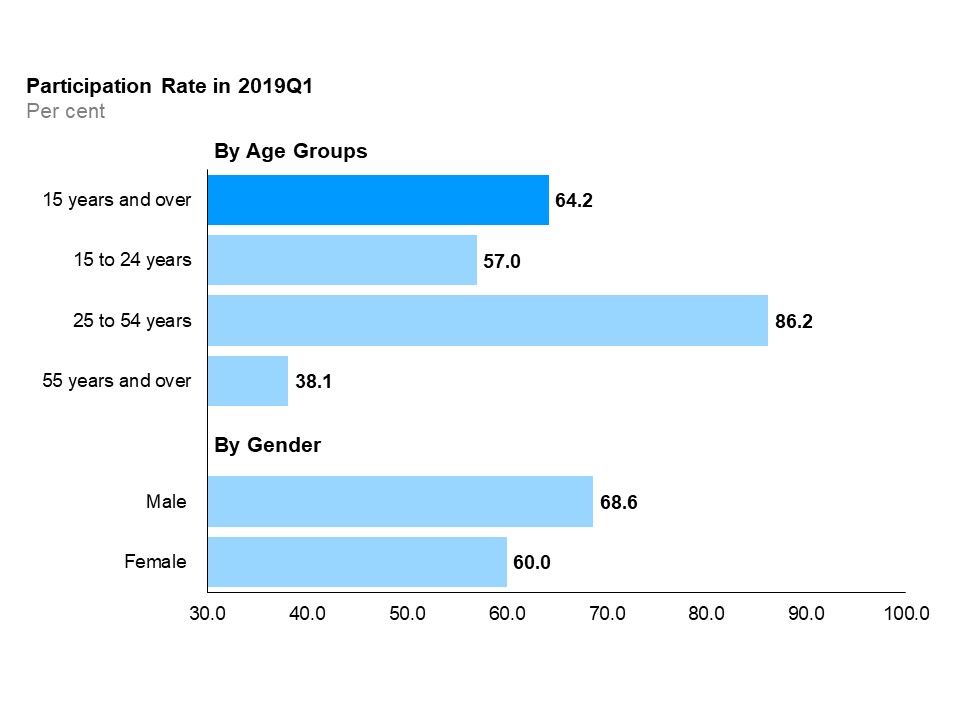 The horizontal bar chart shows labour force participation rates for the three major age groups, as well as by gender, compared to the overall rate, in the first quarter of 2019. The core-aged population (25 to 54 years old) had the highest labour force participation rate at 86.2%, followed by youth (15 to 24 years old) at 57.0%, and older Ontarians (55 years and over) at 38.1%. The overall participation rate was 64.2%. The male participation rate (68.6%) was higher than the female participation rate (60.0%).