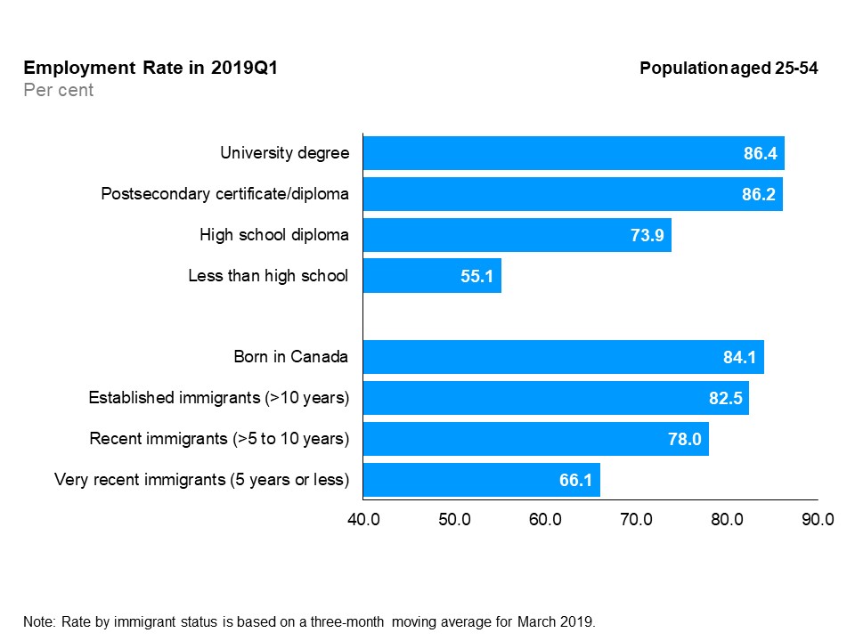 The horizontal bar chart shows employment rates by education level and immigrant status for the core-aged population (25 to 54 years old), in the first quarter of 2019. By education level, those with a university degree had the highest employment rate (86.4%), followed by those with a postsecondary certificate/diploma (86.2%), those with a high school diploma (73.9%), and those with less than high school education (55.1%). By immigrant status, those born in Canada had the highest employment rate (84.1%), followed by established immigrants with more than 10 years since landing (82.5%), recent immigrants with more than 5 to 10 years since landing (78.0%), and very recent immigrants with 5 years or less since landing (66.1%).