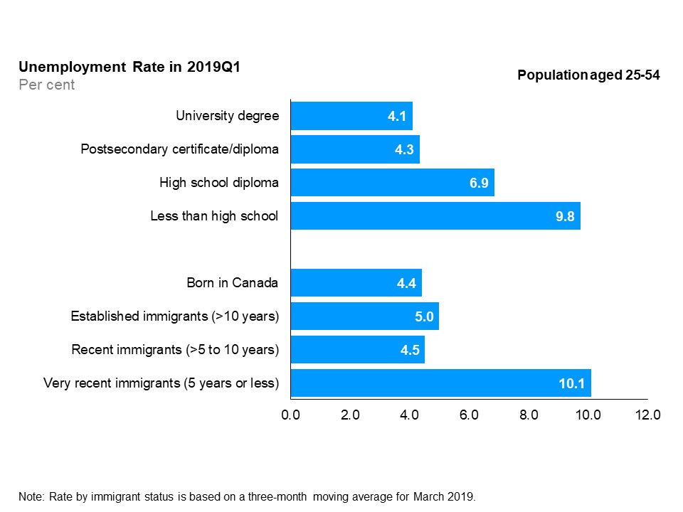 The horizontal bar chart shows unemployment rates by education level and immigrant status for the core-aged population (25 to 54 years old), in the first quarter of 2019. By education level, those with less than high school education had the highest unemployment rate (9.8%), followed by high school graduates (6.9%), those with a postsecondary certificate or diploma (4.3%), and those with a university degree (4.1%). By immigrant status, very recent immigrants with 5 years or less since landing had the highest unemployment rate (10.1%), followed by established immigrants with more than 10 years since landing (5.0%), recent immigrants with more than 5 to 10 years since landing (4.5%), and those born in Canada (4.4%).