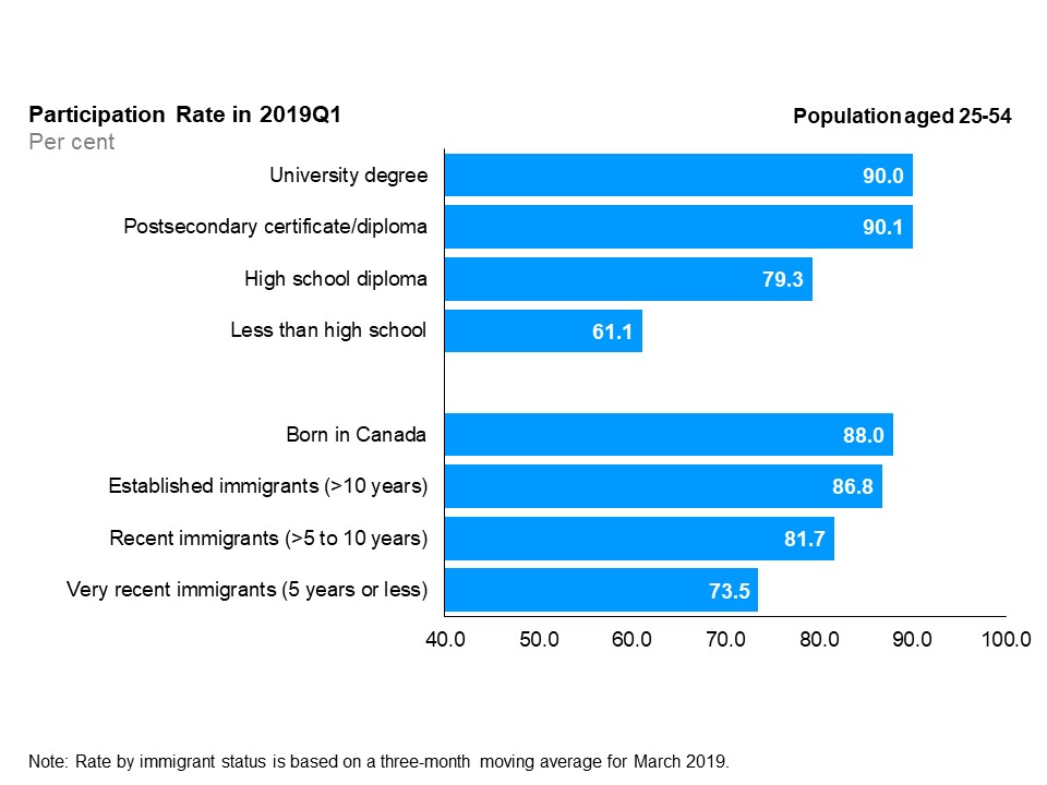 The horizontal bar chart shows labour force participation rates by education level and immigrant status for the core-aged population (25 to 54 years old), in the first quarter of 2019. By education level, those with a postsecondary certificate or diploma had the highest participation rate (90.1%), followed by university graduates (90.0%), high school graduates (79.3%), and those with less than high school education (61.1%). By immigrant status, those born in Canada had the highest participation rate (88.0%), followed by established immigrants with more than 10 years since landing (86.8%), recent immigrants with more than 5 to 10 years since landing (81.7%) and very recent immigrants with 5 years or less since landing (73.5%).