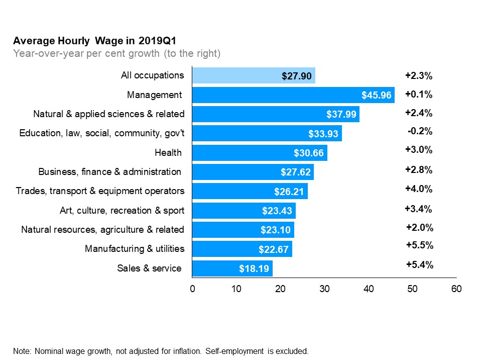 The horizontal bar chart shows a year-over-year (between the first quarters of 2018 and 2019) change in Ontario’s average hourly wage rate and growth by occupational group. In the first quarter of 2019, the average hourly wage rate for Ontario was $27.90 (+2.3%). The highest average hourly wage rate was for management occupations at $45.96 (+0.1%); followed by natural and applied sciences and related occupations at $37.99 (+2.4%); and occupations in education, law and social, community and government services at $33.93 (-0.2%). The lowest average hourly wage rate was for sales and service occupations at $18.19 (+5.4%). The only occupational group that experienced decline in average hourly wages was occupations in education, law and social, community and government services.
