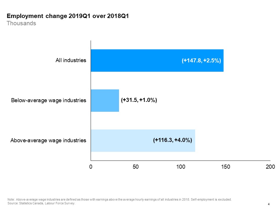 The horizontal bar chart shows a year-over-year (between the first quarters of 2018 and 2019) change in Ontario’s employment for above- and below-average wage industries, compared to the paid employment in all industries. Employment in above-average wage industries (+4.0%) increased more than employment in below-average wage industries (+1.0%). Paid employment in all industries (excluding self-employment) rose by 2.5%. Above-average wage industries are defined as those with earnings above the average hourly earnings of all industries in 2018.
