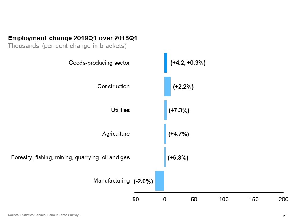 The horizontal bar chart shows a year-over-year (between the first quarters of 2018 and 2019) change in Ontario’s employment by industry for goods-producing industries. Construction experienced the largest employment growth (+2.2%), followed by utilities (+7.3%), agriculture (+4.7%) and forestry, fishing, mining, quarrying, oil and gas (+6.8%). The only goods-producing industry that saw a decline in employment was manufacturing (-2.0%). The overall employment in goods-producing industries increased by 0.3%.