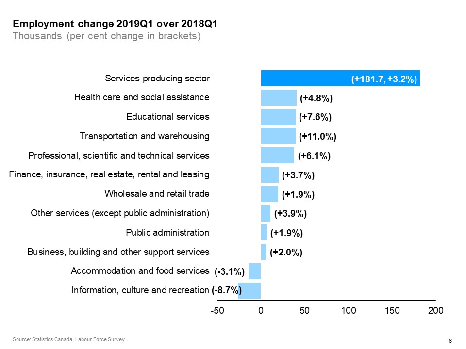 The horizontal bar chart shows a year-over-year (between the first quarters of 2018 and 2019) change in Ontario’s employment by industry for services-producing industries. Nine services-producing industries had an increase in employment. Health care and social assistance experienced the biggest employment gain (+4.8%), followed by educational services (+7.6%), transportation and warehousing (+11.0%) and professional, scientific and technical services (+6.1%). Two industries experienced employment declines. The biggest employment decline occurred in information, culture and recreation (-8.7%), followed by accommodation and food services (-3.1%). The overall employment in services-producing industries increased by 3.2%.