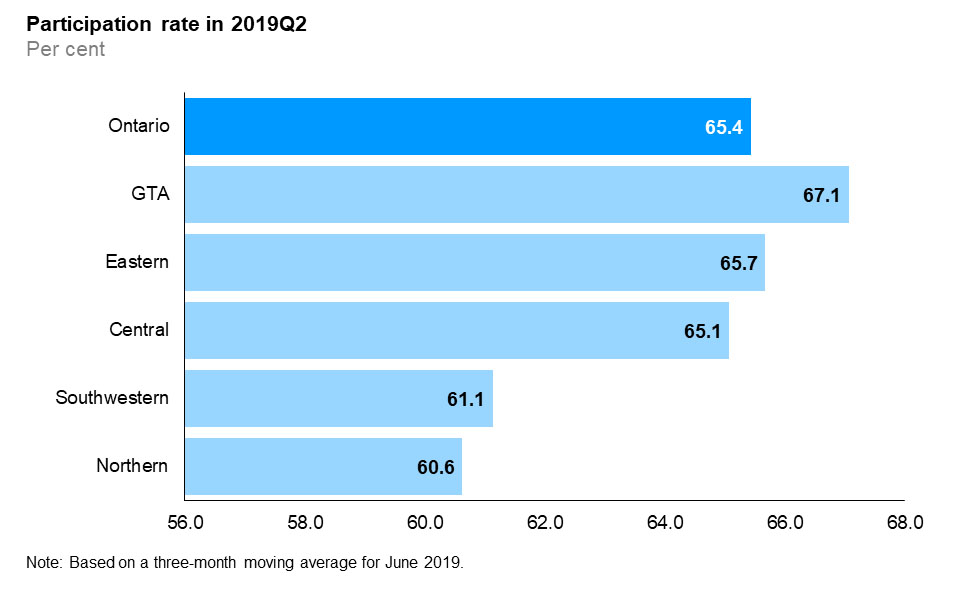 The horizontal bar chart shows participation rates by Ontario region in the second quarter of 2019. The Greater Toronto Area had the highest participation rate at 67.1%, followed by Eastern Ontario (65.7%), Central Ontario (65.1%), Southwestern Ontario (61.1%) and Northern Ontario (60.6%). The overall participation rate for Ontario was 65.4%. 